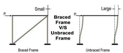 The Effective Length of Columns in Unbraced Frames .